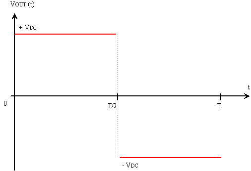 Uscita dell'inverter non filtrata (onda quadra)