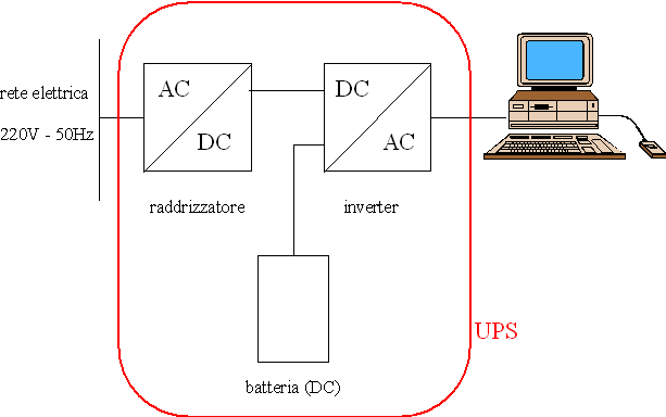 schema di UPS