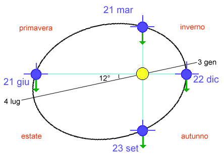 orbita terrestre.gif (9033 byte)