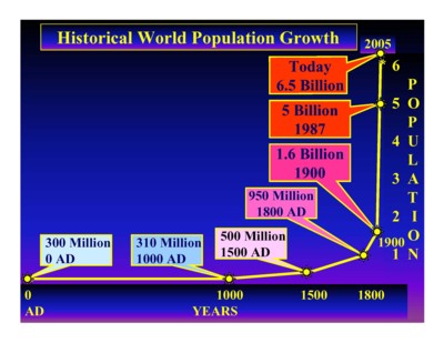 Curva di crescita della popolazione dall'Anno Domini ad oggi
